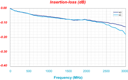 Insertion loss plot