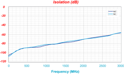 Isolation plot