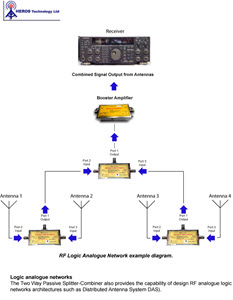 Logic Analogue Networks diagram